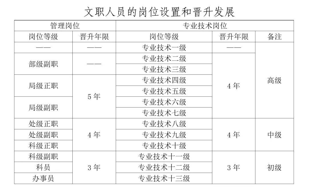 這些文職招錄政策應(yīng)該了解