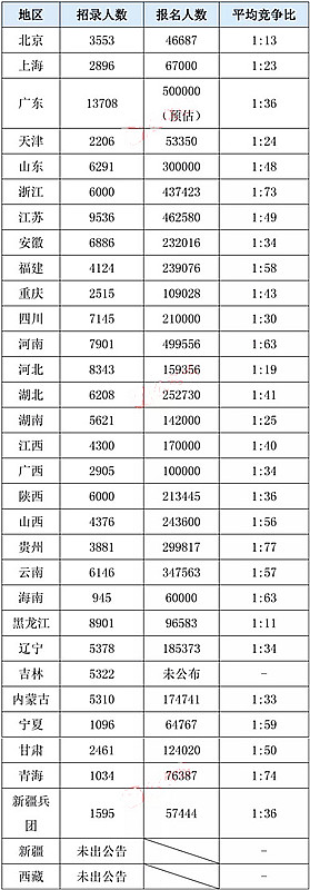 全國(guó)公務(wù)員考試競(jìng)爭(zhēng)比