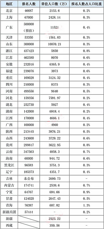 全國(guó)公務(wù)員考試競(jìng)爭(zhēng)比